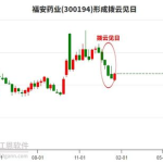 福安药业股票,最新价4.19元，微跌0.24%